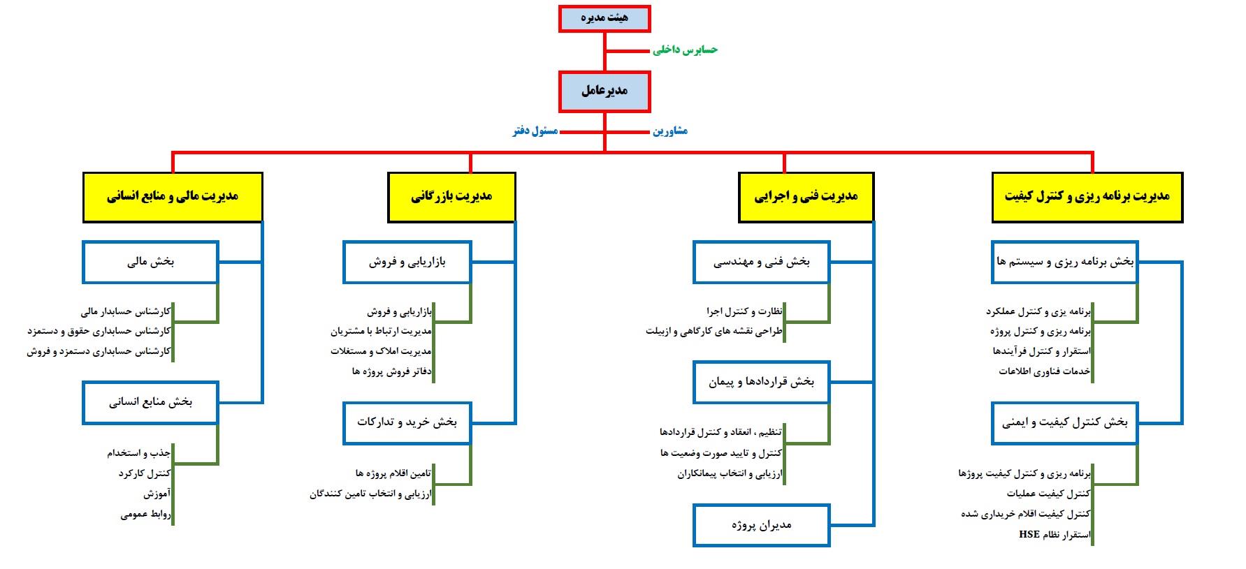 چارت سازمانی شرکت
