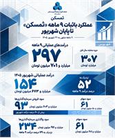 عملکرد باثبات ۹ ماهه «ثمسکن» تا پایان شهریور